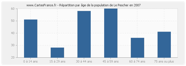 Répartition par âge de la population de Le Pescher en 2007